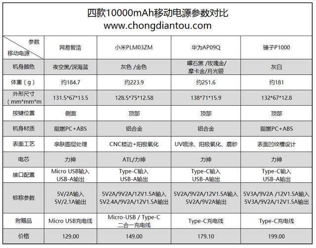 JDB电子娱乐越级挑战表现出色！多款充电宝大PK(图3)